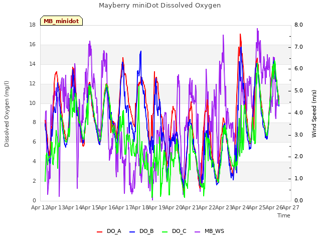 plot of Mayberry miniDot Dissolved Oxygen