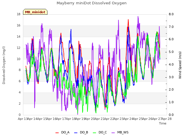 plot of Mayberry miniDot Dissolved Oxygen