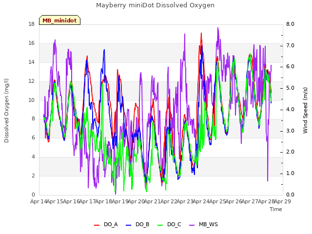 plot of Mayberry miniDot Dissolved Oxygen