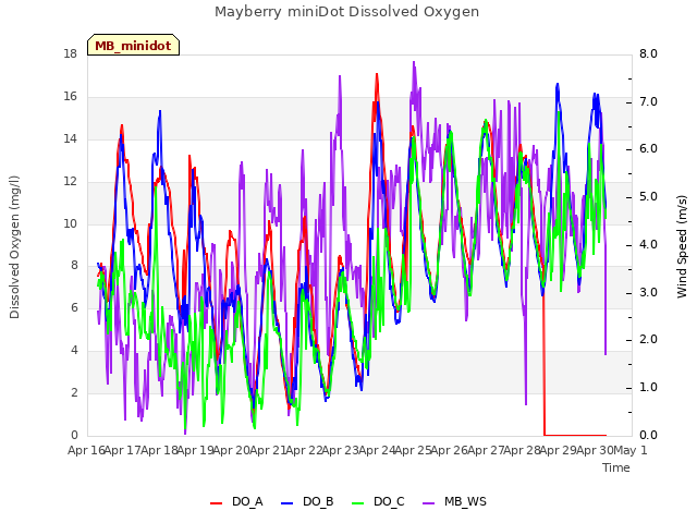 plot of Mayberry miniDot Dissolved Oxygen