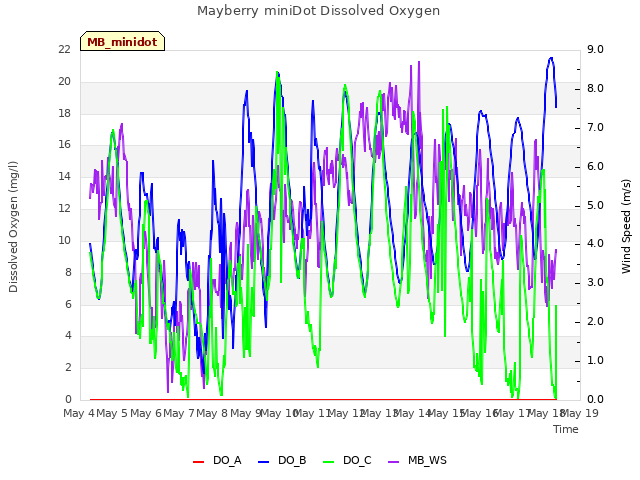 plot of Mayberry miniDot Dissolved Oxygen