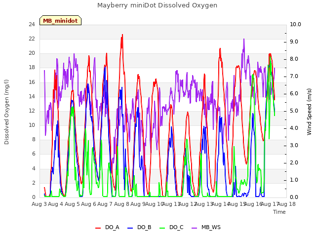 plot of Mayberry miniDot Dissolved Oxygen