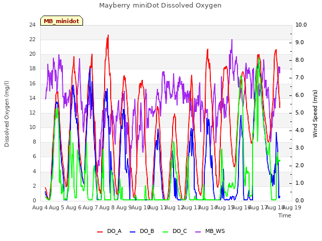 plot of Mayberry miniDot Dissolved Oxygen