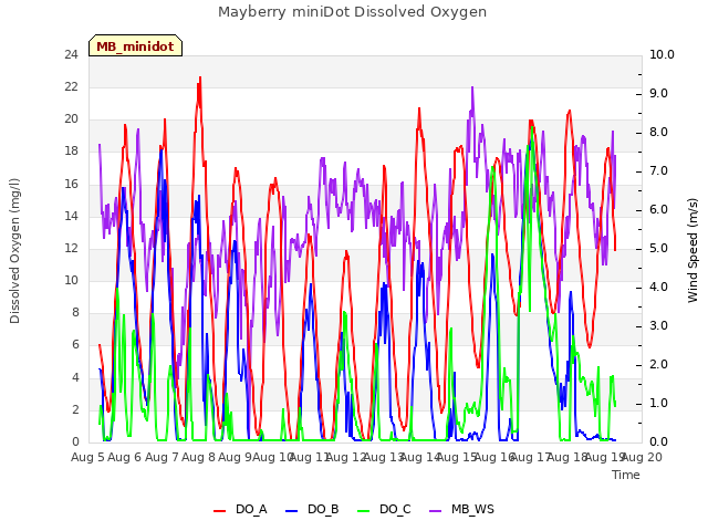 plot of Mayberry miniDot Dissolved Oxygen