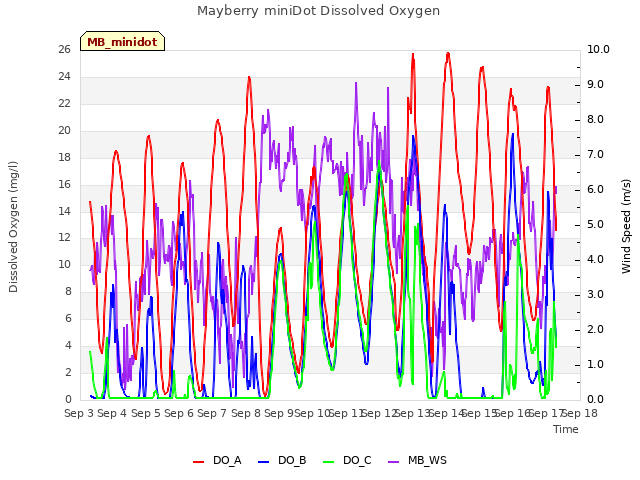 plot of Mayberry miniDot Dissolved Oxygen