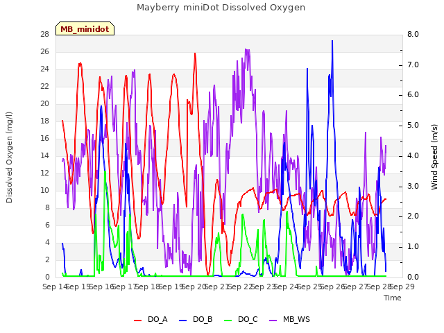 plot of Mayberry miniDot Dissolved Oxygen