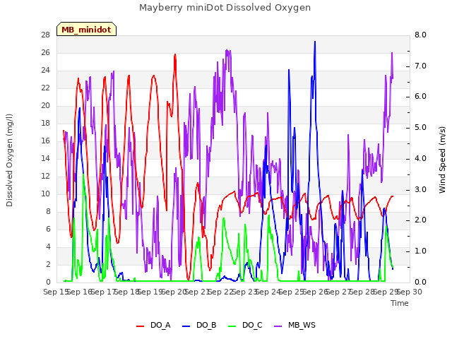 plot of Mayberry miniDot Dissolved Oxygen