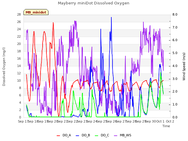 plot of Mayberry miniDot Dissolved Oxygen