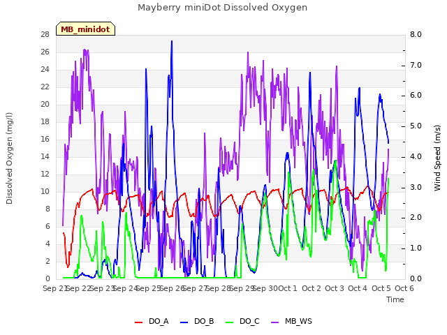 plot of Mayberry miniDot Dissolved Oxygen