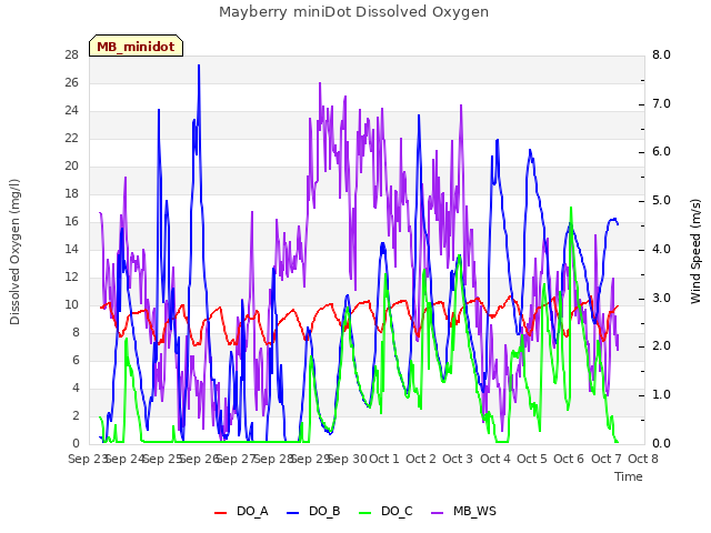 plot of Mayberry miniDot Dissolved Oxygen