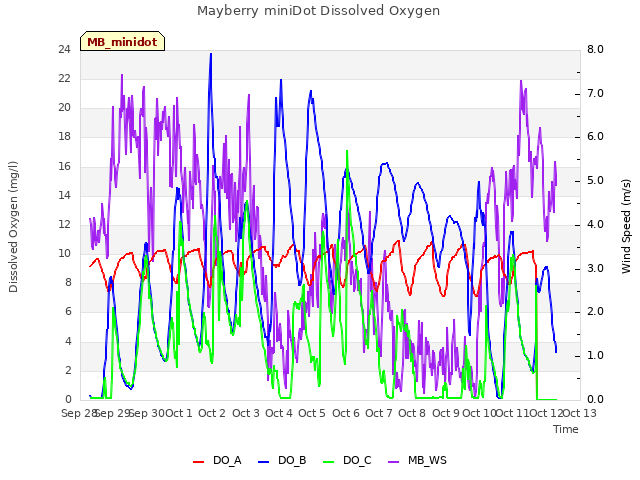 plot of Mayberry miniDot Dissolved Oxygen