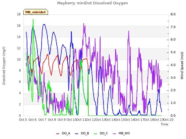 plot of Mayberry miniDot Dissolved Oxygen