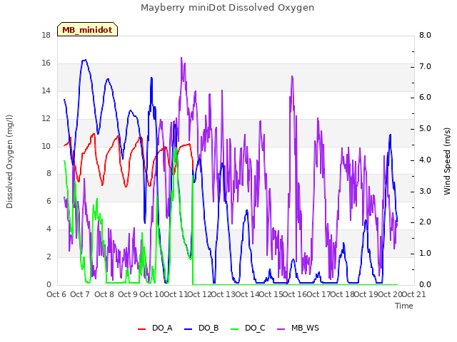 plot of Mayberry miniDot Dissolved Oxygen