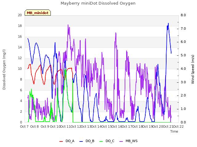 plot of Mayberry miniDot Dissolved Oxygen