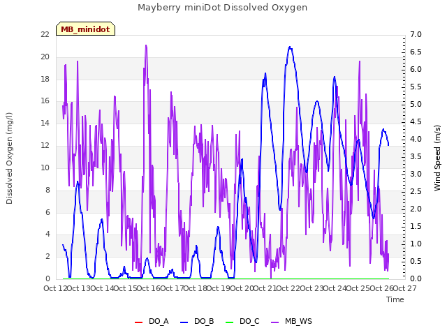 plot of Mayberry miniDot Dissolved Oxygen