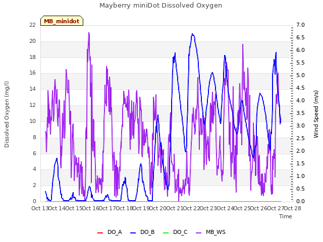 plot of Mayberry miniDot Dissolved Oxygen