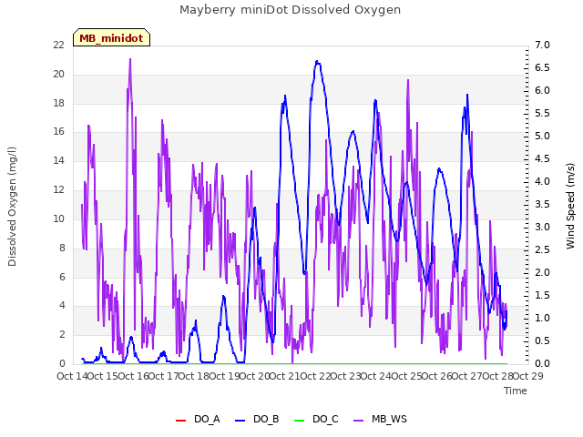 plot of Mayberry miniDot Dissolved Oxygen