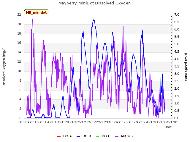 plot of Mayberry miniDot Dissolved Oxygen