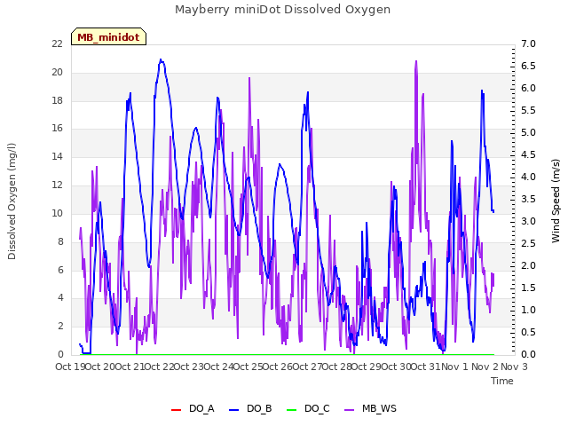 plot of Mayberry miniDot Dissolved Oxygen