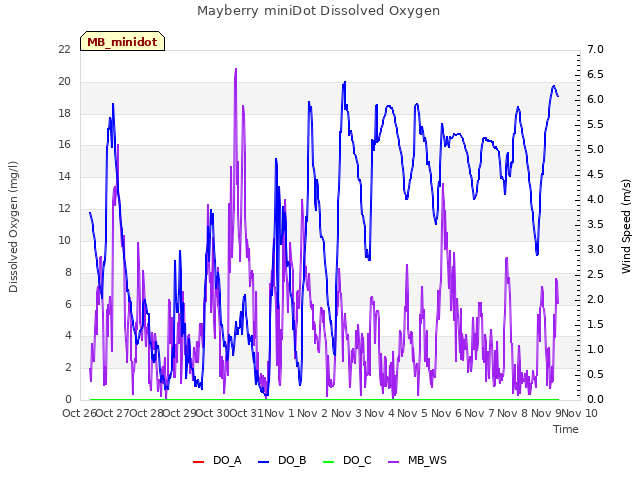 plot of Mayberry miniDot Dissolved Oxygen