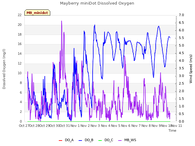 plot of Mayberry miniDot Dissolved Oxygen