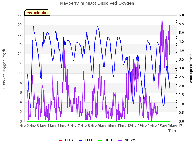 plot of Mayberry miniDot Dissolved Oxygen