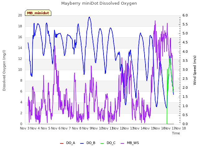 plot of Mayberry miniDot Dissolved Oxygen