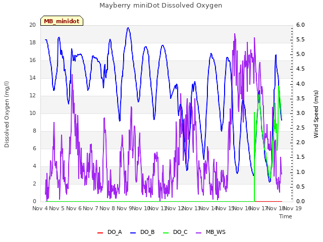 plot of Mayberry miniDot Dissolved Oxygen