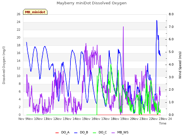 plot of Mayberry miniDot Dissolved Oxygen