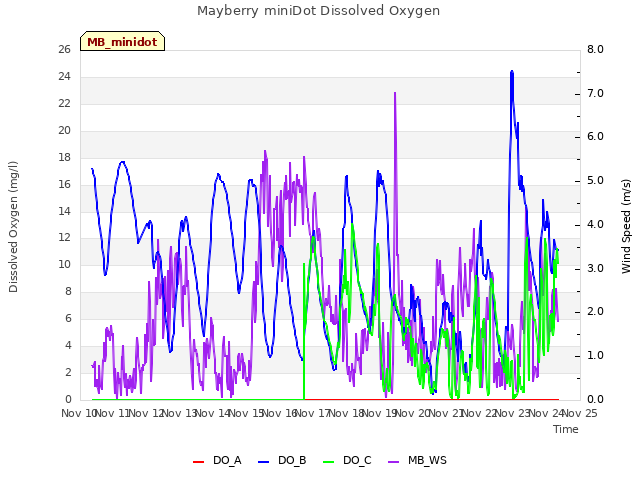 plot of Mayberry miniDot Dissolved Oxygen