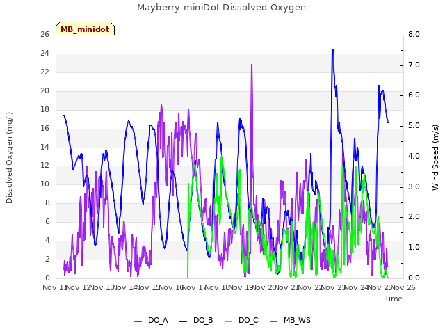 plot of Mayberry miniDot Dissolved Oxygen