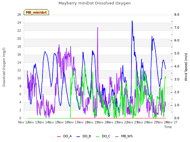 plot of Mayberry miniDot Dissolved Oxygen