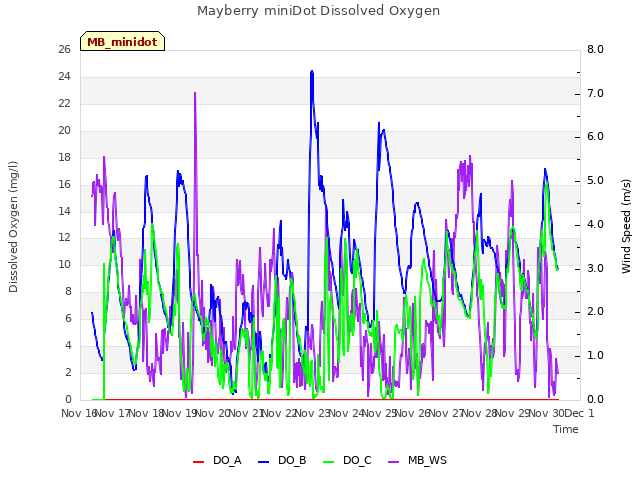 plot of Mayberry miniDot Dissolved Oxygen