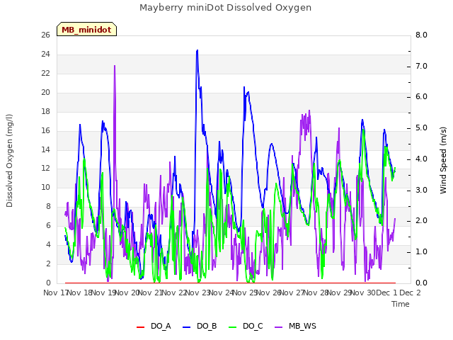 plot of Mayberry miniDot Dissolved Oxygen