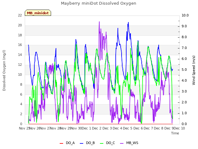 plot of Mayberry miniDot Dissolved Oxygen