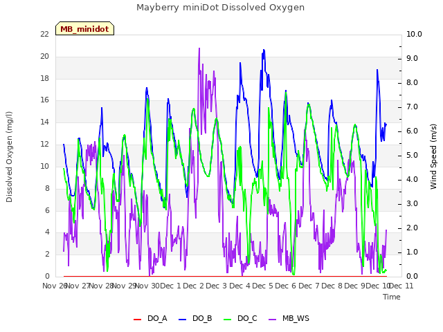 plot of Mayberry miniDot Dissolved Oxygen