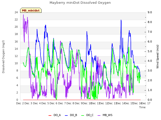 plot of Mayberry miniDot Dissolved Oxygen