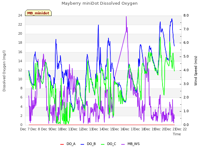 plot of Mayberry miniDot Dissolved Oxygen