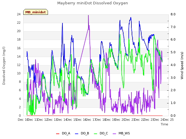 plot of Mayberry miniDot Dissolved Oxygen