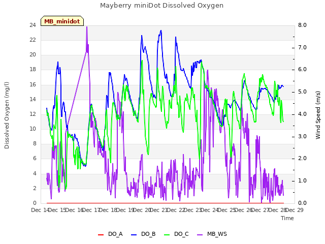 plot of Mayberry miniDot Dissolved Oxygen