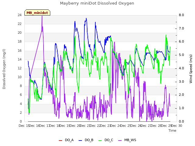 plot of Mayberry miniDot Dissolved Oxygen