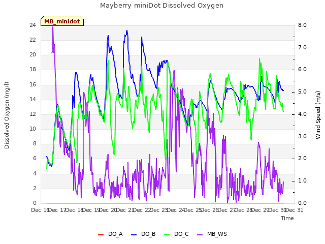 plot of Mayberry miniDot Dissolved Oxygen