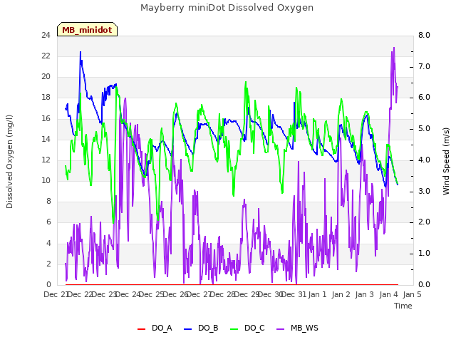 plot of Mayberry miniDot Dissolved Oxygen