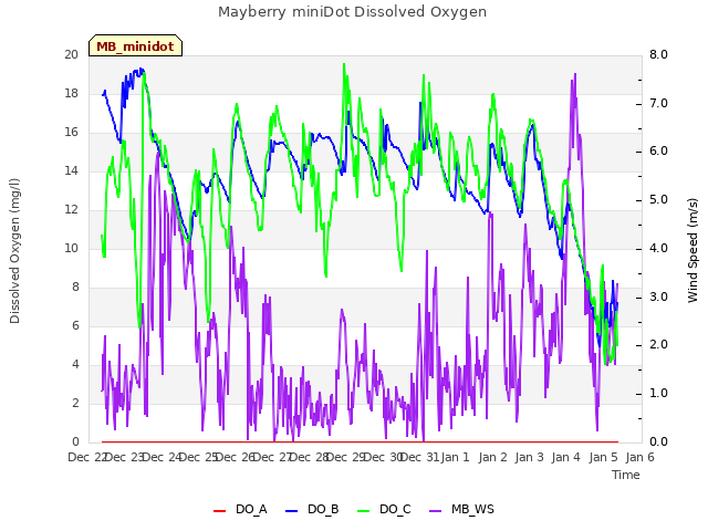 plot of Mayberry miniDot Dissolved Oxygen
