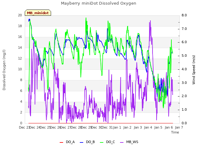 plot of Mayberry miniDot Dissolved Oxygen