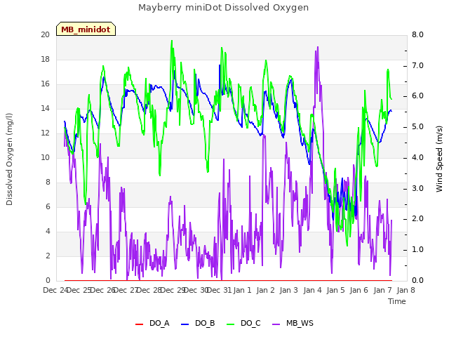 plot of Mayberry miniDot Dissolved Oxygen