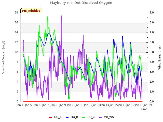 plot of Mayberry miniDot Dissolved Oxygen