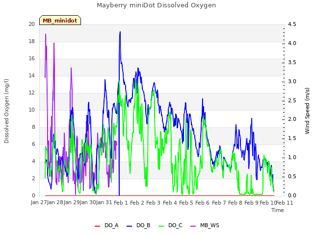 plot of Mayberry miniDot Dissolved Oxygen