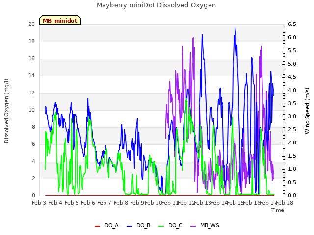 plot of Mayberry miniDot Dissolved Oxygen