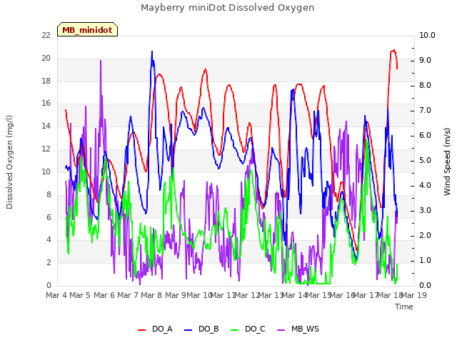 plot of Mayberry miniDot Dissolved Oxygen